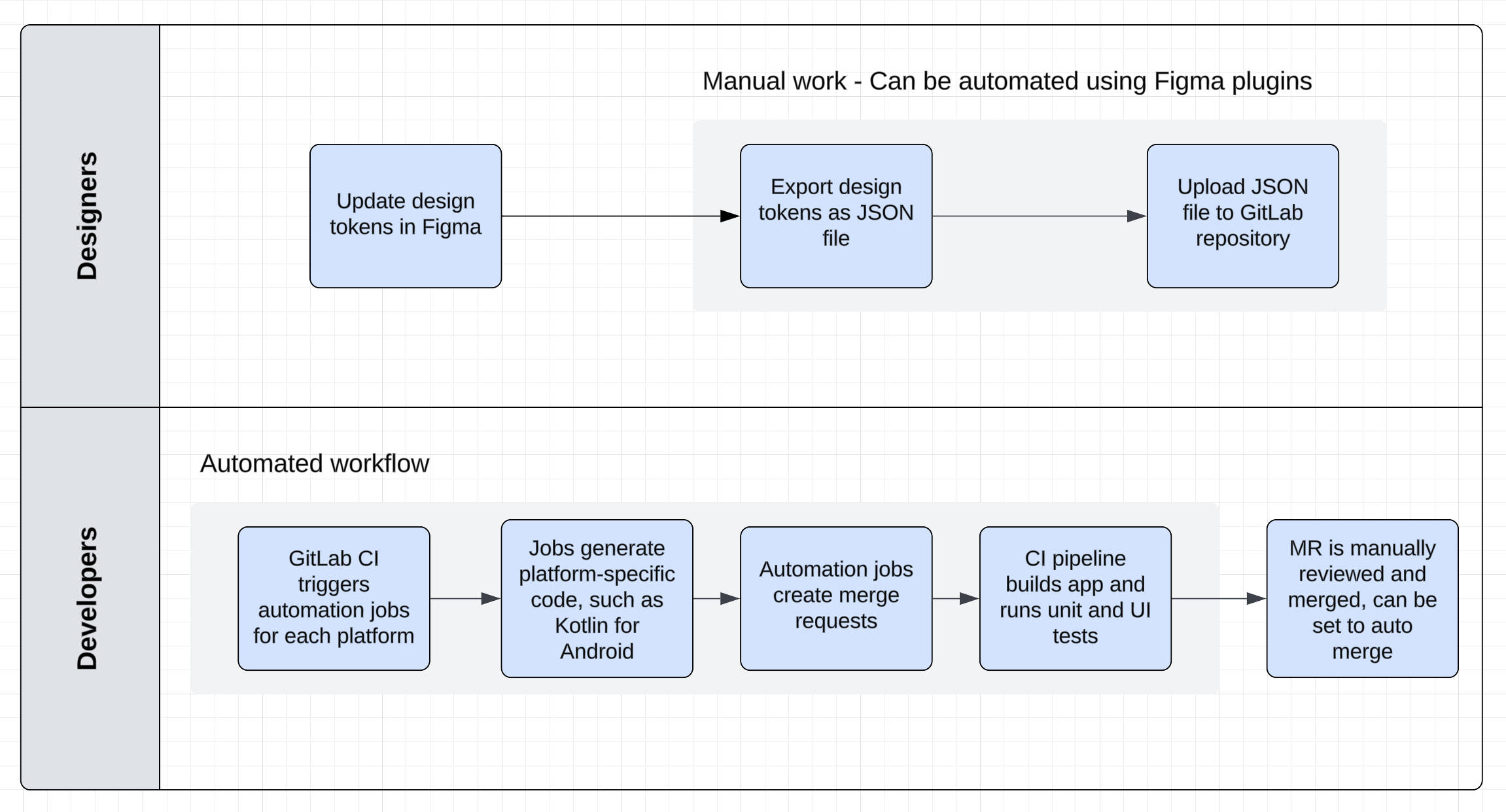 contract between the design system and the applications