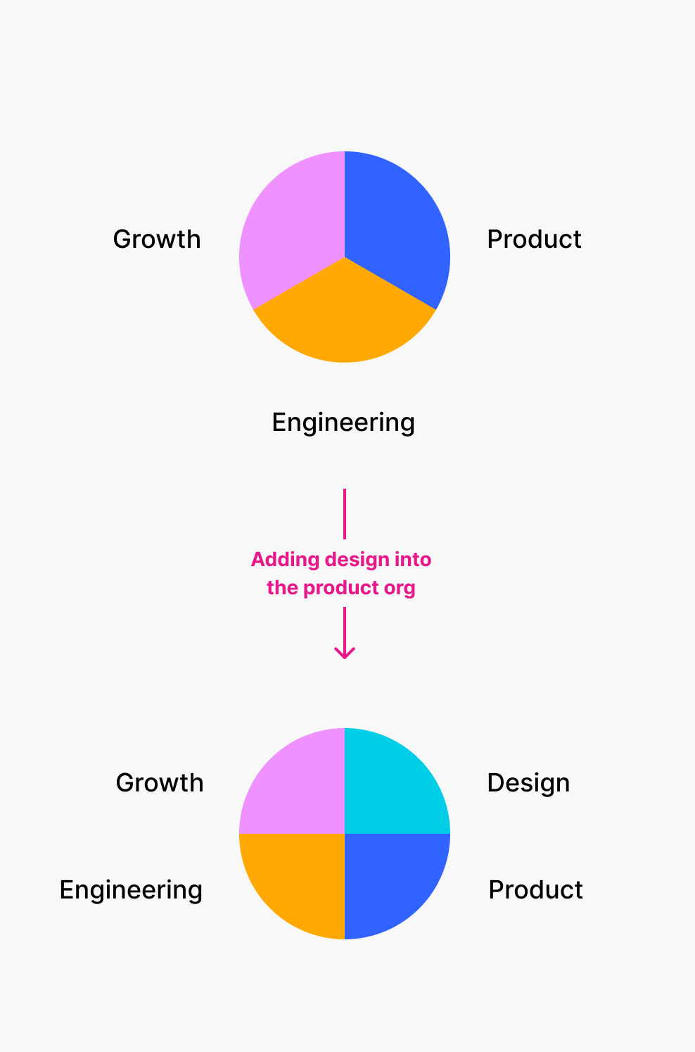 Fig.1 - Design in the Product Org