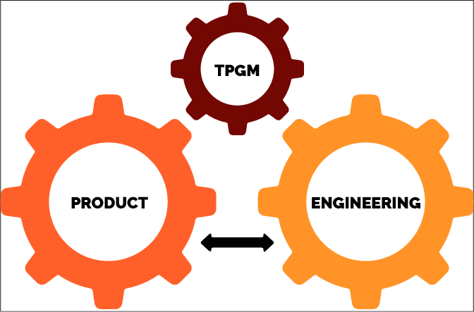 TPgM, Product, and Engineering