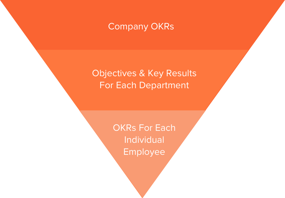 OKR Reverse Pyramid