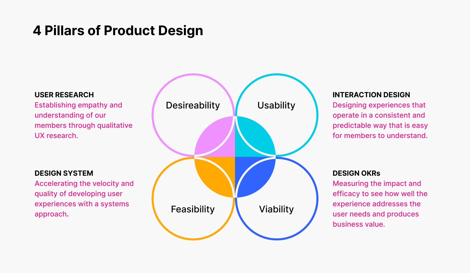 Fig.2 - Pillars of Product Design